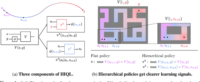 Figure 1 for HIQL: Offline Goal-Conditioned RL with Latent States as Actions