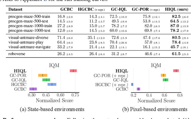 Figure 4 for HIQL: Offline Goal-Conditioned RL with Latent States as Actions