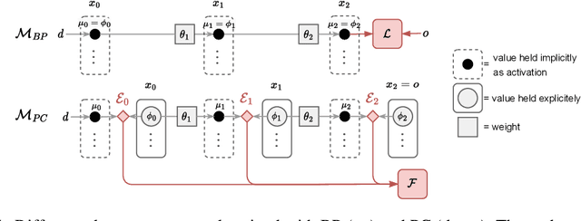 Figure 1 for Predictive Coding beyond Gaussian Distributions