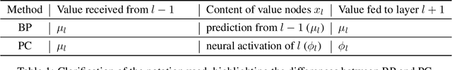 Figure 2 for Predictive Coding beyond Gaussian Distributions