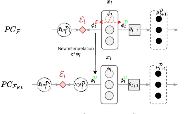 Figure 3 for Predictive Coding beyond Gaussian Distributions