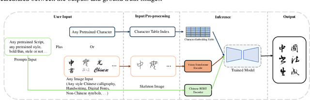 Figure 2 for CalliffusionV2: Personalized Natural Calligraphy Generation with Flexible Multi-modal Control