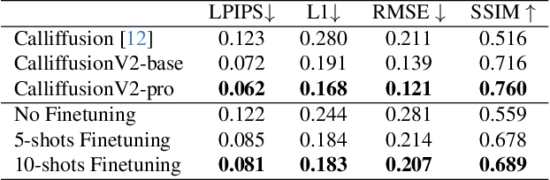 Figure 1 for CalliffusionV2: Personalized Natural Calligraphy Generation with Flexible Multi-modal Control