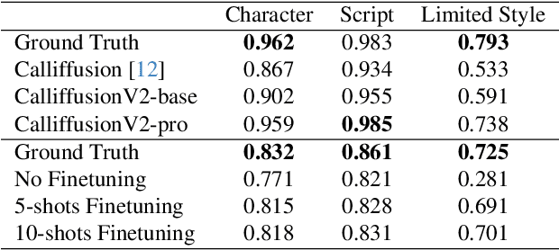 Figure 3 for CalliffusionV2: Personalized Natural Calligraphy Generation with Flexible Multi-modal Control