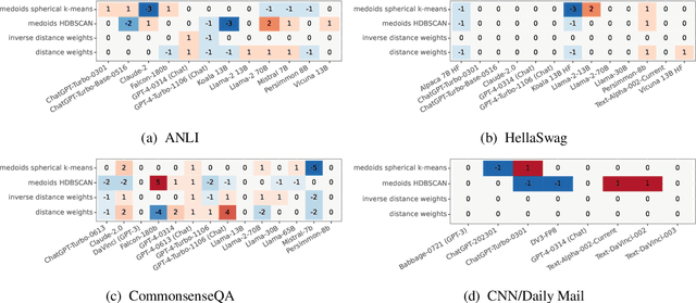 Figure 2 for Examining the robustness of LLM evaluation to the distributional assumptions of benchmarks