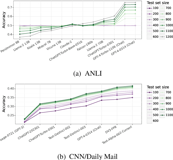 Figure 4 for Examining the robustness of LLM evaluation to the distributional assumptions of benchmarks
