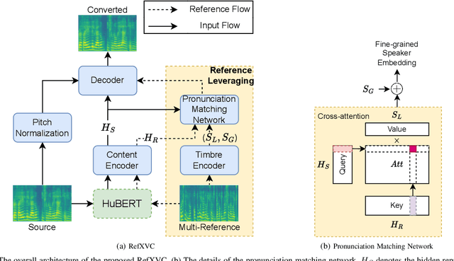 Figure 1 for RefXVC: Cross-Lingual Voice Conversion with Enhanced Reference Leveraging