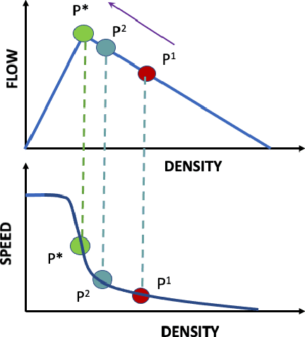 Figure 1 for Deep Reinforcement Learning to Maximize Arterial Usage during Extreme Congestion