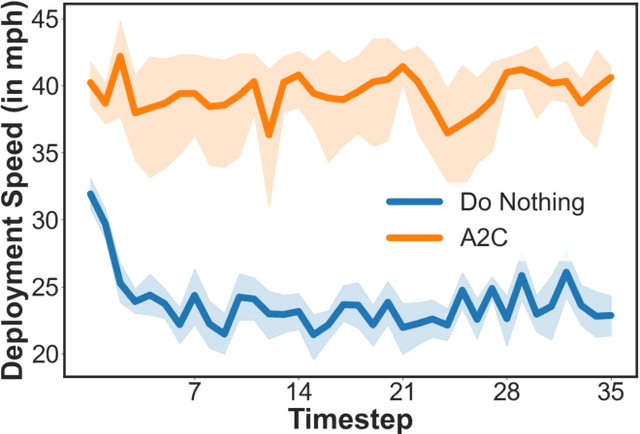 Figure 2 for Deep Reinforcement Learning to Maximize Arterial Usage during Extreme Congestion