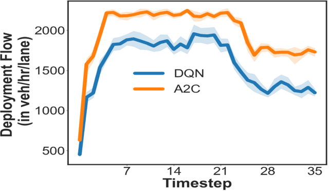 Figure 3 for Deep Reinforcement Learning to Maximize Arterial Usage during Extreme Congestion