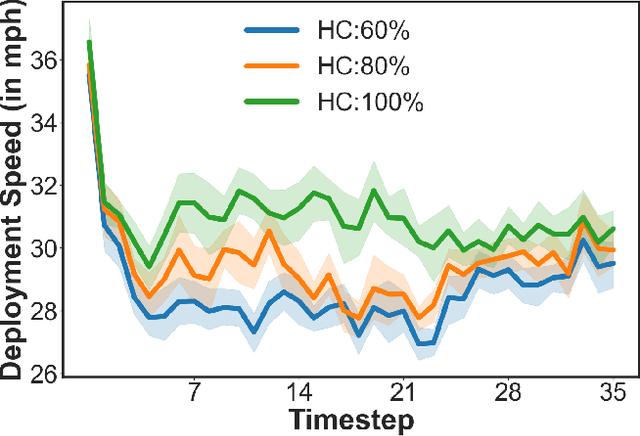 Figure 4 for Deep Reinforcement Learning to Maximize Arterial Usage during Extreme Congestion