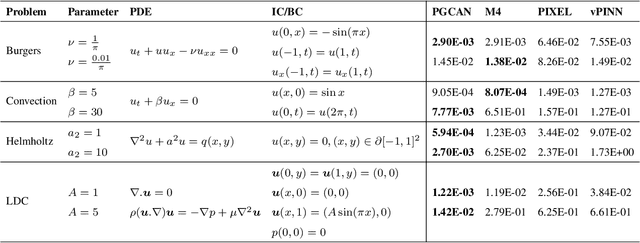 Figure 2 for Parametric Encoding with Attention and Convolution Mitigate Spectral Bias of Neural Partial Differential Equation Solvers