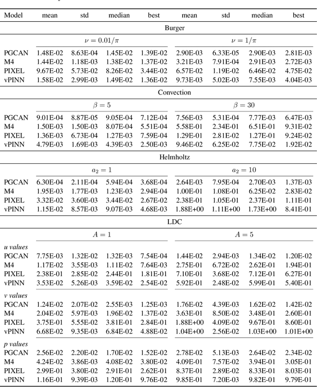 Figure 4 for Parametric Encoding with Attention and Convolution Mitigate Spectral Bias of Neural Partial Differential Equation Solvers