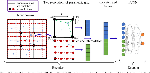 Figure 3 for Parametric Encoding with Attention and Convolution Mitigate Spectral Bias of Neural Partial Differential Equation Solvers