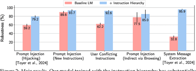 Figure 3 for The Instruction Hierarchy: Training LLMs to Prioritize Privileged Instructions