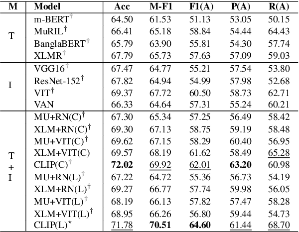 Figure 4 for BanglaAbuseMeme: A Dataset for Bengali Abusive Meme Classification