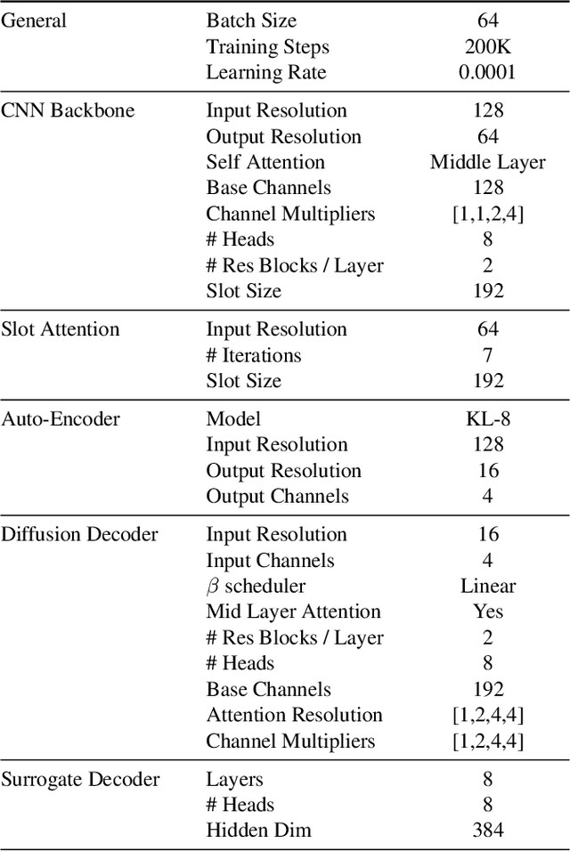 Figure 4 for Learning to Compose: Improving Object Centric Learning by Injecting Compositionality