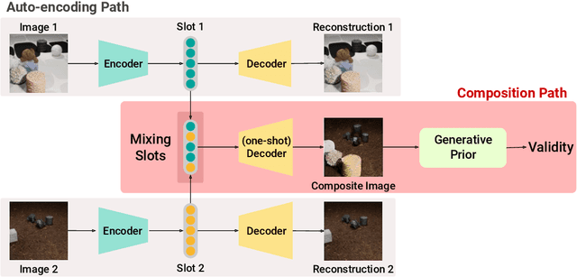 Figure 1 for Learning to Compose: Improving Object Centric Learning by Injecting Compositionality