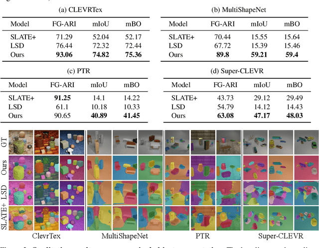 Figure 2 for Learning to Compose: Improving Object Centric Learning by Injecting Compositionality