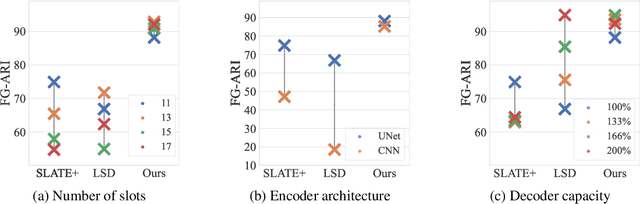 Figure 3 for Learning to Compose: Improving Object Centric Learning by Injecting Compositionality