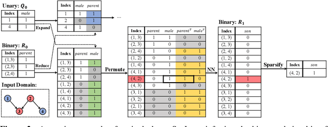 Figure 2 for Sparse and Local Networks for Hypergraph Reasoning