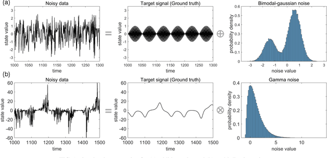 Figure 1 for Signal-noise separation using unsupervised reservoir computing