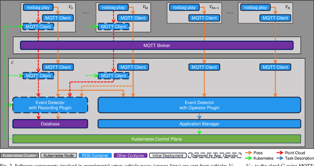 Figure 2 for RobotKube: Orchestrating Large-Scale Cooperative Multi-Robot Systems with Kubernetes and ROS