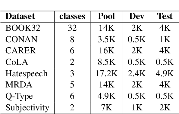 Figure 2 for D-CALM: A Dynamic Clustering-based Active Learning Approach for Mitigating Bias