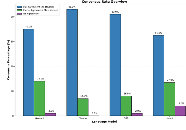 Figure 2 for Enhancing Answer Reliability Through Inter-Model Consensus of Large Language Models