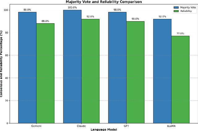Figure 4 for Enhancing Answer Reliability Through Inter-Model Consensus of Large Language Models