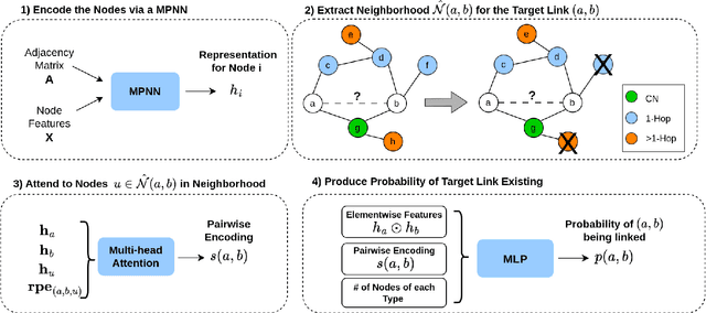 Figure 3 for Adaptive Pairwise Encodings for Link Prediction