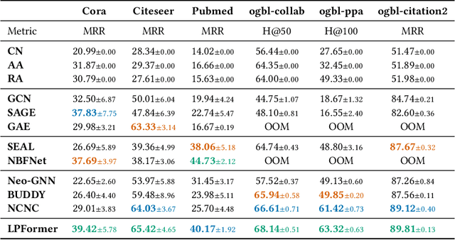 Figure 2 for Adaptive Pairwise Encodings for Link Prediction