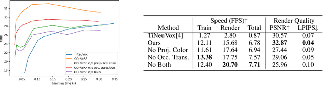 Figure 4 for OD-NeRF: Efficient Training of On-the-Fly Dynamic Neural Radiance Fields