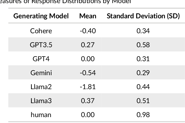 Figure 1 for Leveraging LLM-Respondents for Item Evaluation: a Psychometric Analysis