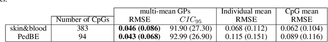 Figure 2 for Longitudinal prediction of DNA methylation to forecast epigenetic outcomes
