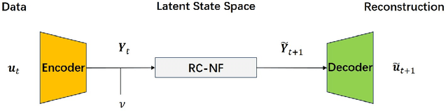 Figure 2 for Stochastic parameter reduced-order model based on hybrid machine learning approaches