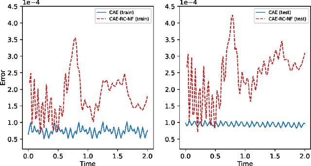 Figure 4 for Stochastic parameter reduced-order model based on hybrid machine learning approaches