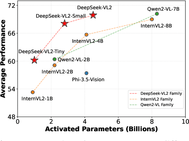 Figure 1 for DeepSeek-VL2: Mixture-of-Experts Vision-Language Models for Advanced Multimodal Understanding