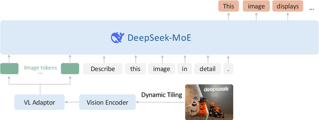 Figure 3 for DeepSeek-VL2: Mixture-of-Experts Vision-Language Models for Advanced Multimodal Understanding