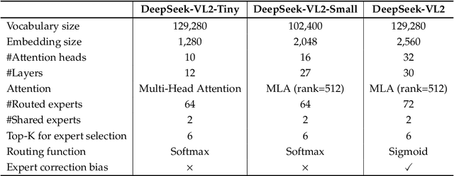 Figure 2 for DeepSeek-VL2: Mixture-of-Experts Vision-Language Models for Advanced Multimodal Understanding