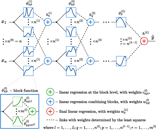 Figure 1 for HKAN: Hierarchical Kolmogorov-Arnold Network without Backpropagation