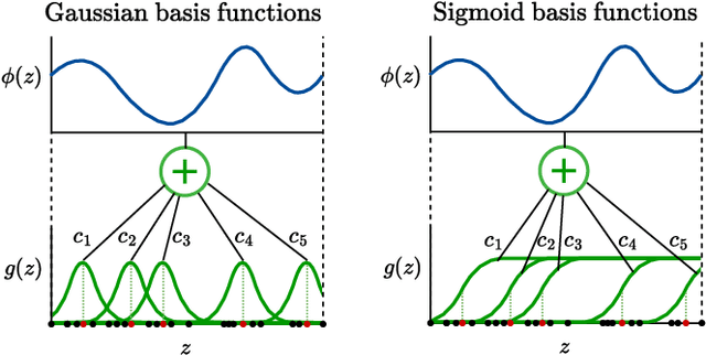 Figure 2 for HKAN: Hierarchical Kolmogorov-Arnold Network without Backpropagation