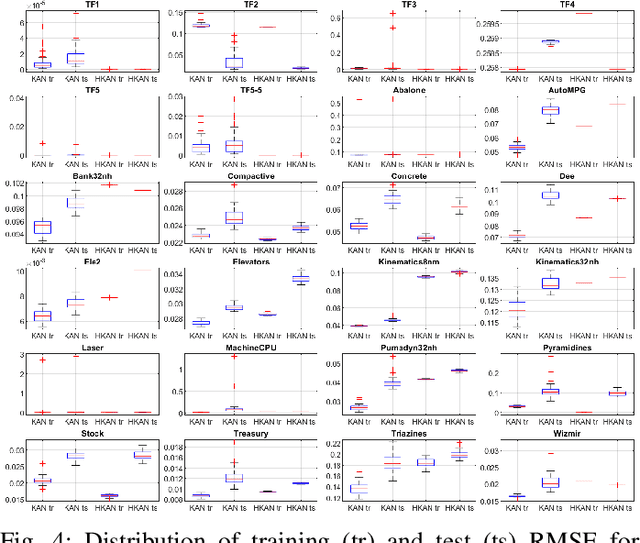 Figure 4 for HKAN: Hierarchical Kolmogorov-Arnold Network without Backpropagation