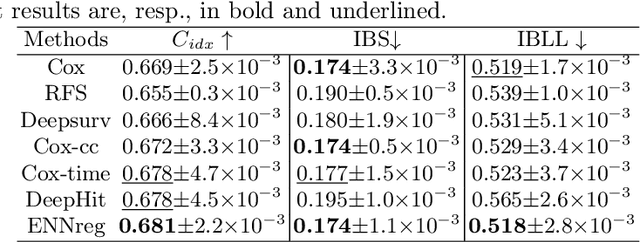 Figure 2 for An evidential time-to-event prediction model based on Gaussian random fuzzy numbers