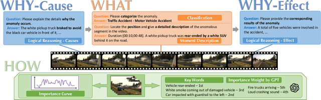 Figure 2 for Uncovering What, Why and How: A Comprehensive Benchmark for Causation Understanding of Video Anomaly