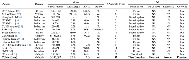 Figure 1 for Uncovering What, Why and How: A Comprehensive Benchmark for Causation Understanding of Video Anomaly