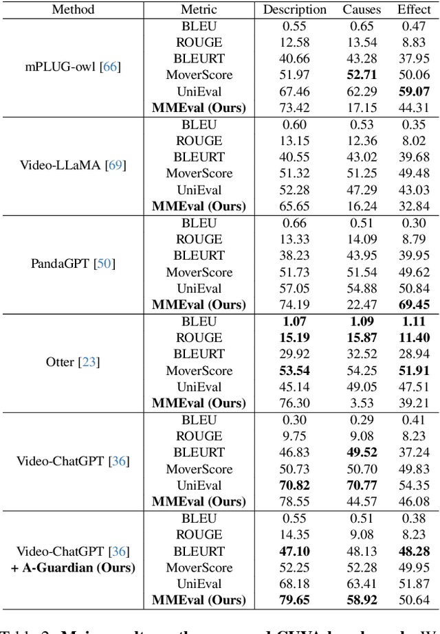 Figure 3 for Uncovering What, Why and How: A Comprehensive Benchmark for Causation Understanding of Video Anomaly