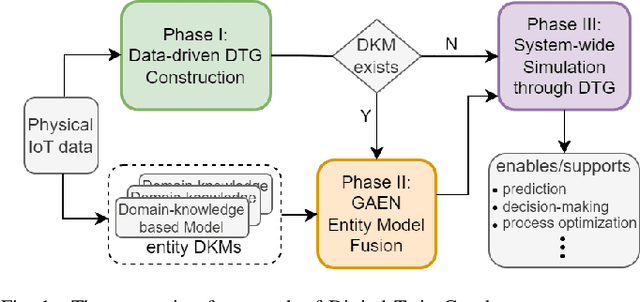 Figure 1 for Digital Twin Graph: Automated Domain-Agnostic Construction, Fusion, and Simulation of IoT-Enabled World