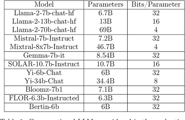 Figure 1 for Open Source Conversational LLMs do not know most Spanish words