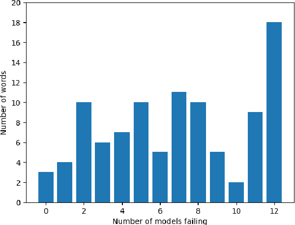 Figure 2 for Open Source Conversational LLMs do not know most Spanish words